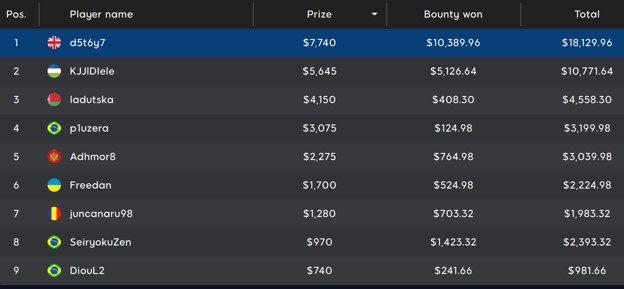 UK’s d5t6y7 Wins $100K GTD Mystery Bounty Main Event and $10K Bounty!