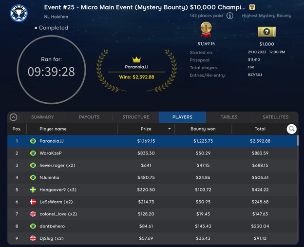 Brazilians Dominate $10K Micro Main Event Mystery Bounty