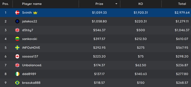 Denmark’s Svinth Takes Down PKO Rumble 109