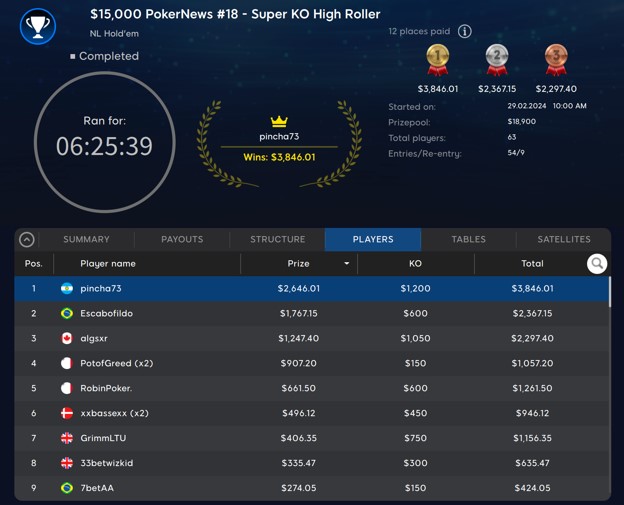 pincha73 Represents Argentina in $15,000 Super KO High Roller