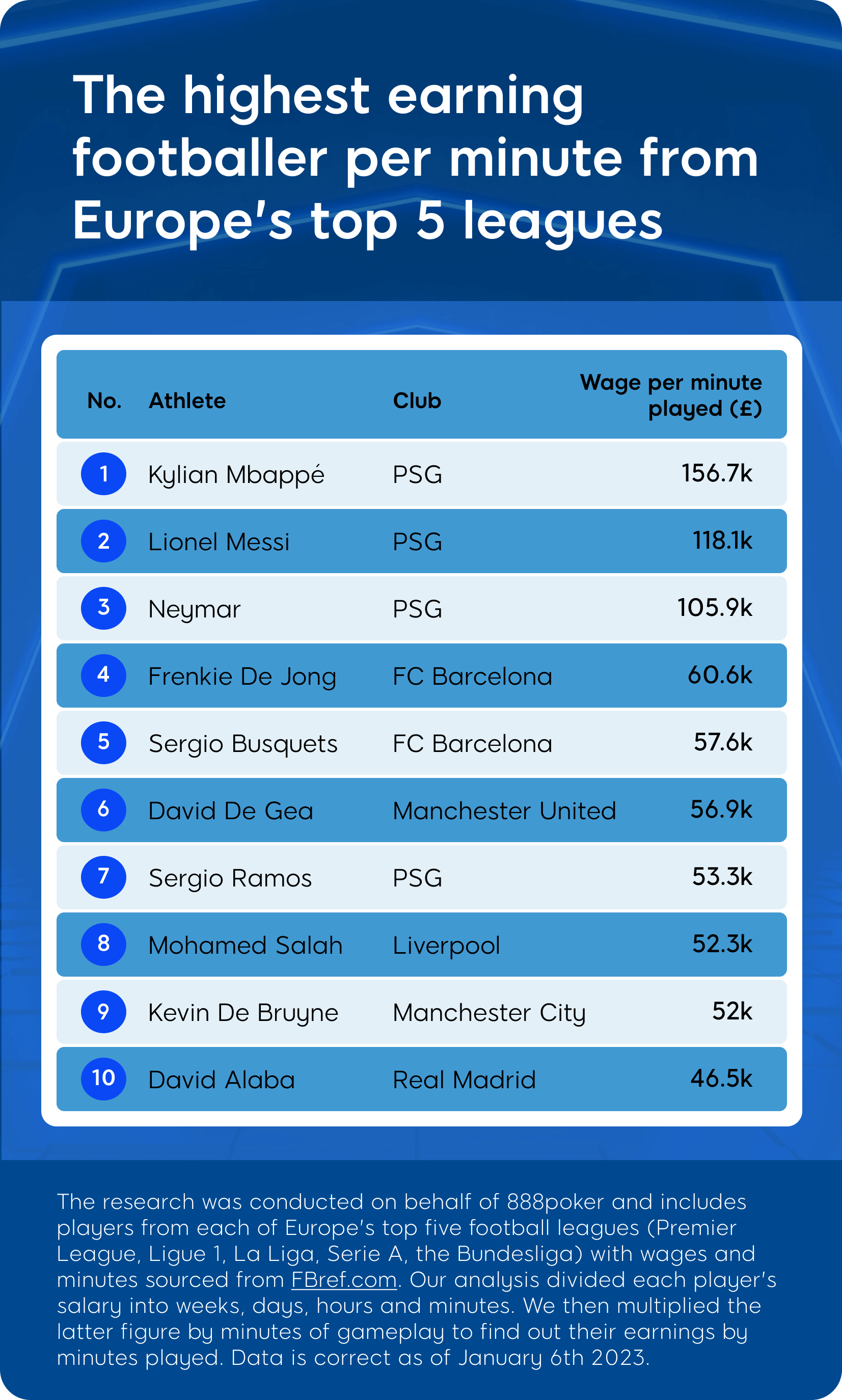 highest earning footballer per minute