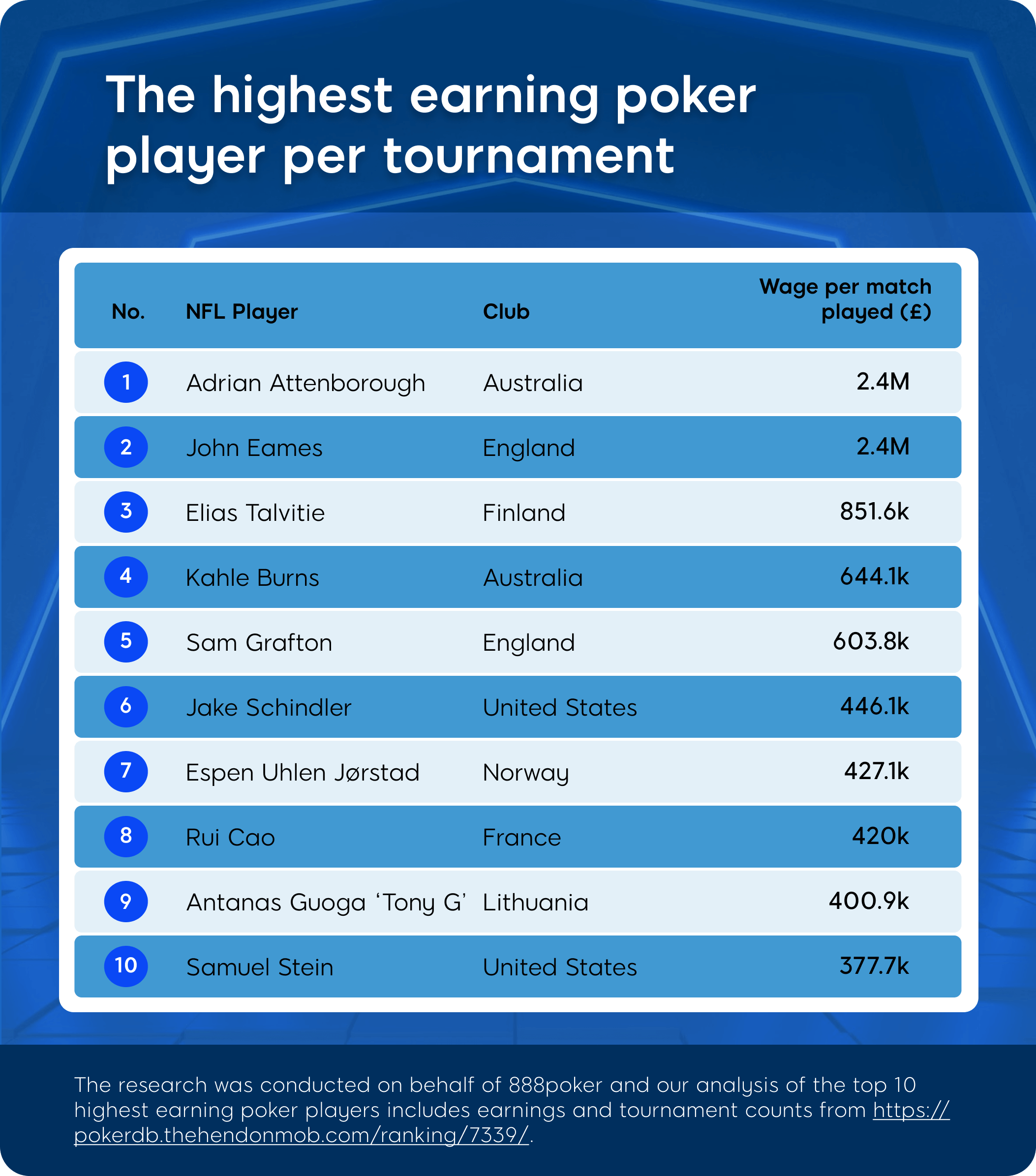 highest poker earning