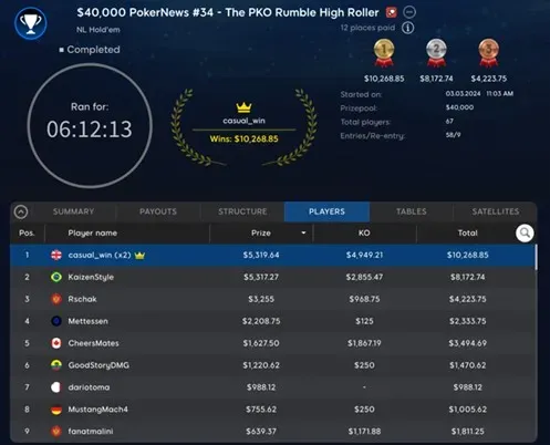UK’s casual_win Takes Down 2nd High Roller of the Series