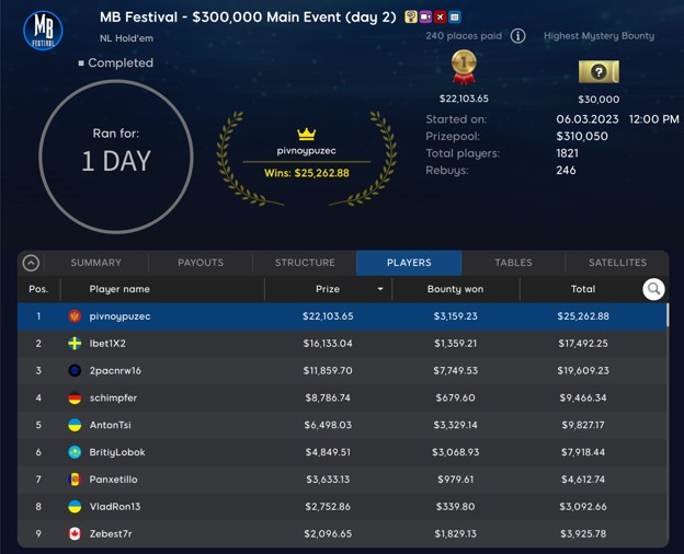 Much-Anticipated Main Event Surpasses $300K GTD!