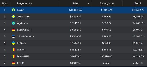 100K Mystery Weekend Main Event Payout