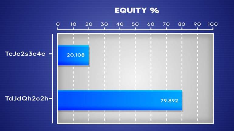 20% equity with the nuts