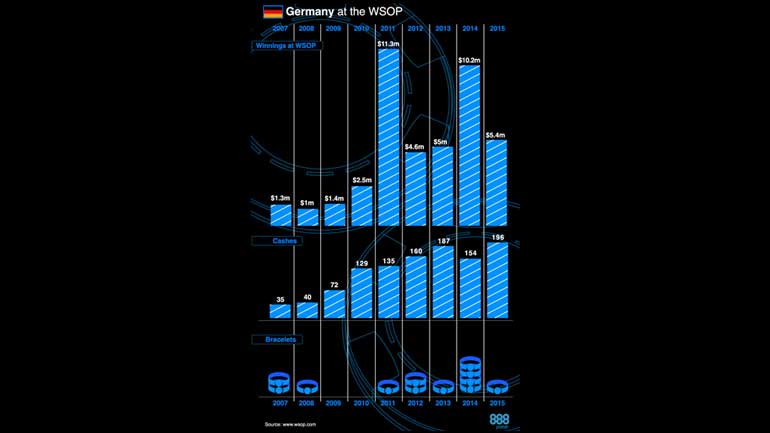 Germany at the WSOP