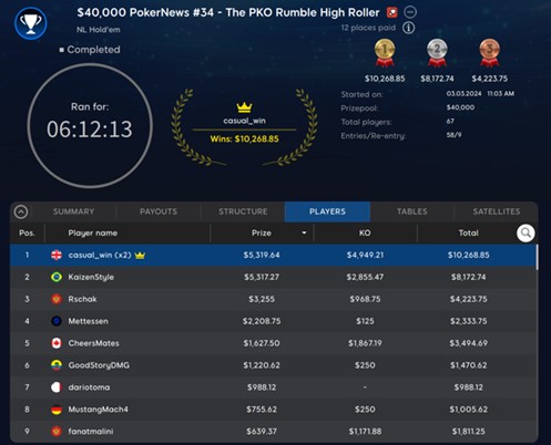 UK’s casual_win Takes Down 2nd High Roller of the Series