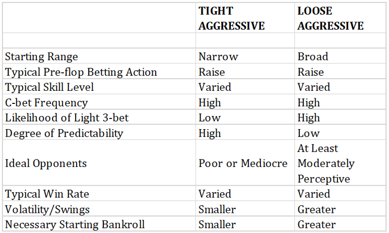 Comparing Tight Aggressive Player to Loose Aggressive Player