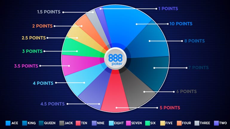 Pie chart with the 13 denominations