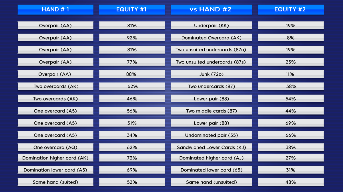 Poker Equity Chart Common PREFLOP Scenarios