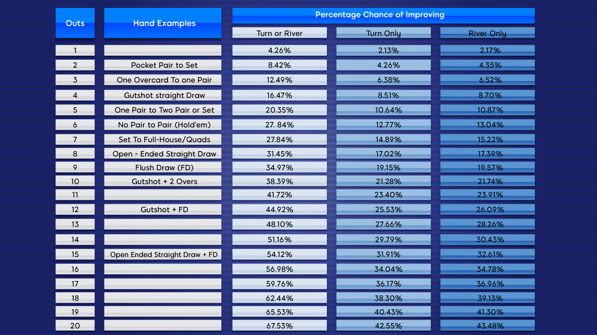 Poker Odds Chart Outs and Equities