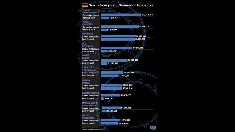 The Rise of the German Poker Pros