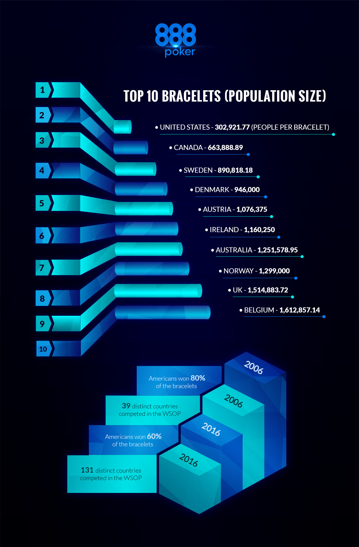 Top 10 Bracelets