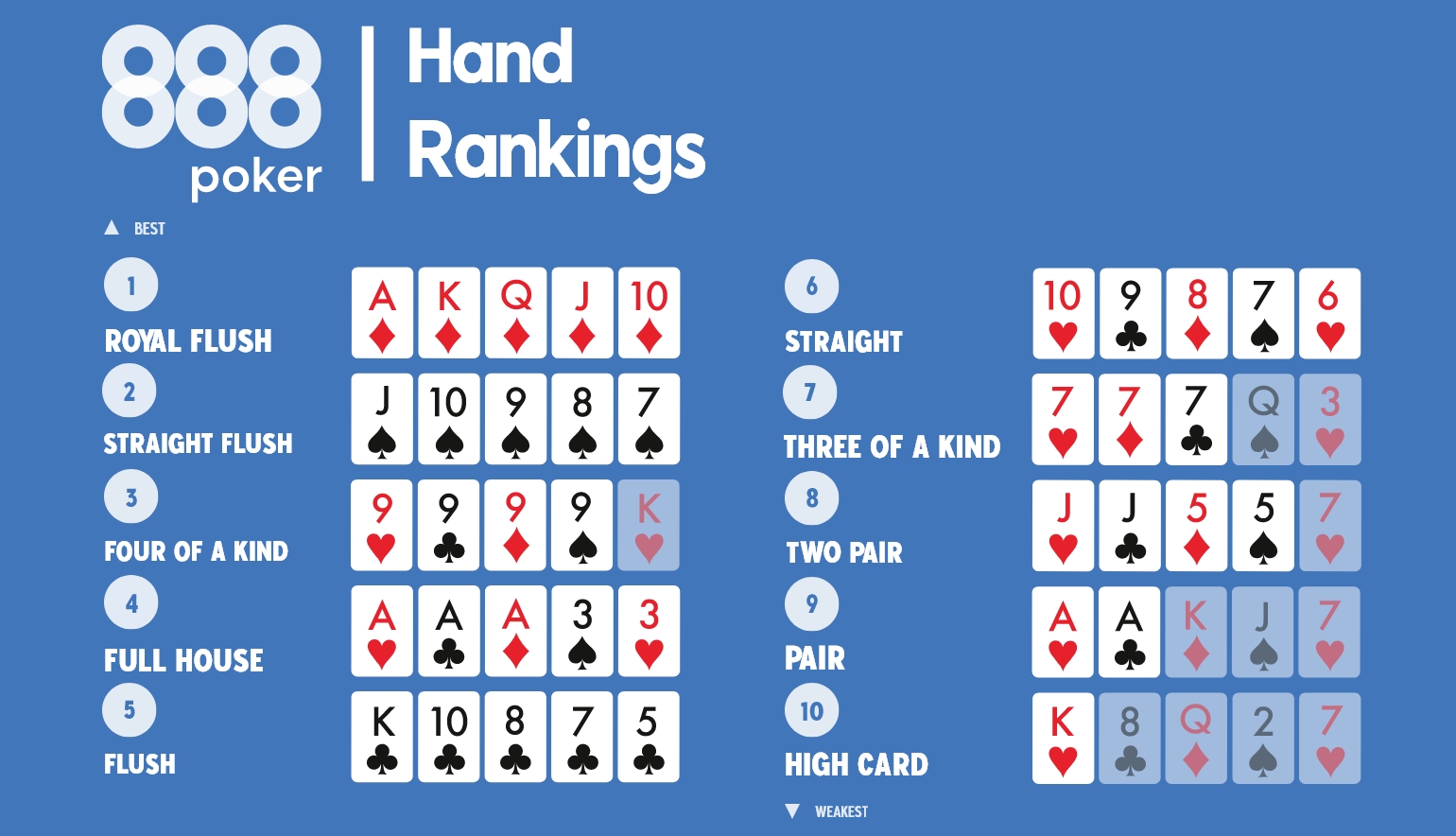 The Steel Wheel in Poker - Hand Rankings