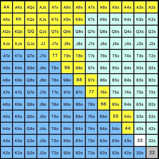 starting hand chart