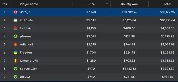 UK’s d5t6y7 Wins $100K GTD Mystery Bounty Main Event and $10K Bounty!