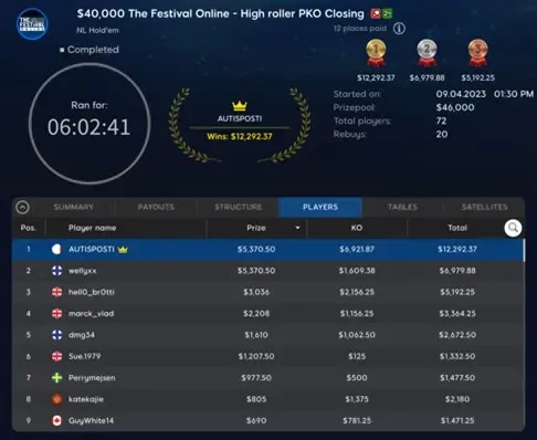UTISPOSTI Beats wellyxx to Win High Roller PKO