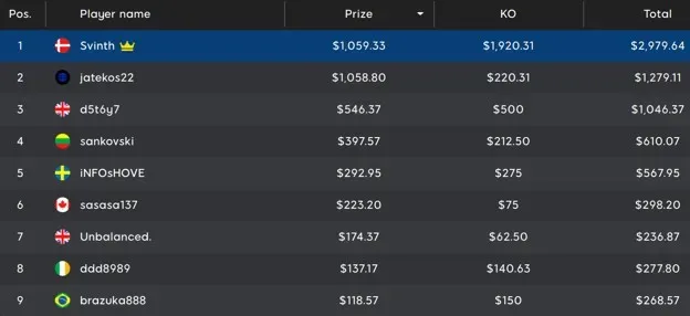 Denmark’s Svinth Takes Down PKO Rumble 109
